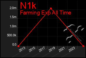 Total Graph of N1k