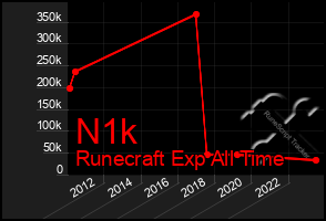 Total Graph of N1k