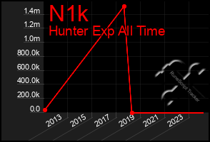 Total Graph of N1k