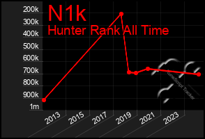 Total Graph of N1k