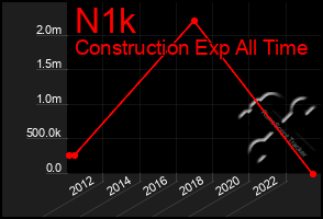 Total Graph of N1k