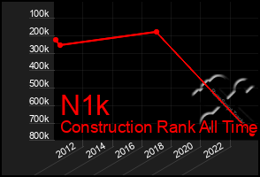 Total Graph of N1k