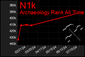 Total Graph of N1k