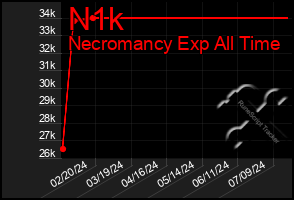 Total Graph of N1k