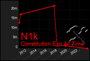 Total Graph of N1k