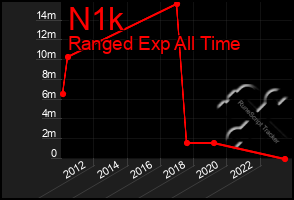 Total Graph of N1k