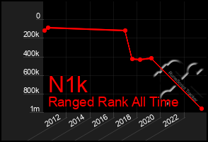 Total Graph of N1k