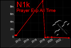 Total Graph of N1k