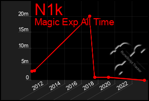 Total Graph of N1k