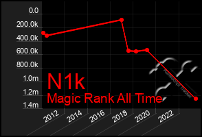 Total Graph of N1k