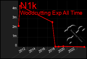 Total Graph of N1k