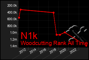 Total Graph of N1k