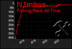 Total Graph of N1mbus