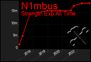 Total Graph of N1mbus
