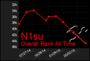 Total Graph of N1su