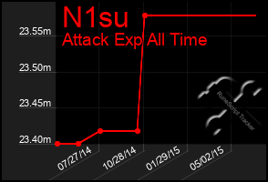 Total Graph of N1su