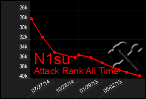 Total Graph of N1su