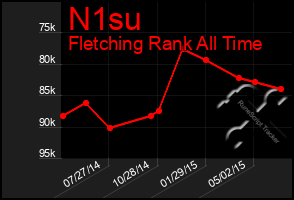 Total Graph of N1su