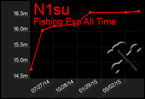 Total Graph of N1su