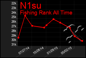 Total Graph of N1su