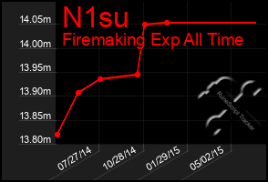 Total Graph of N1su