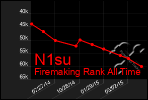 Total Graph of N1su