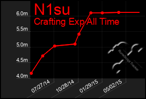 Total Graph of N1su