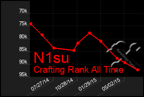 Total Graph of N1su