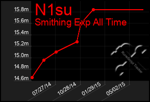 Total Graph of N1su