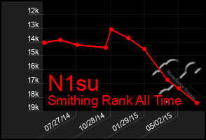 Total Graph of N1su