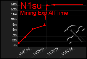 Total Graph of N1su