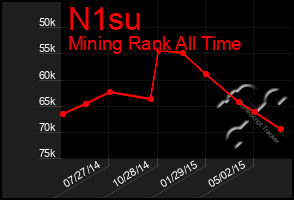 Total Graph of N1su