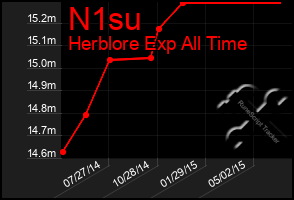 Total Graph of N1su