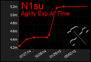 Total Graph of N1su