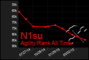 Total Graph of N1su