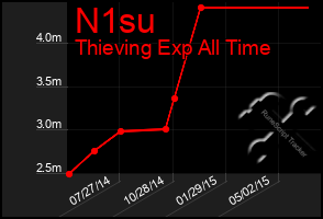 Total Graph of N1su