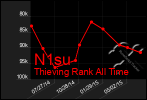 Total Graph of N1su