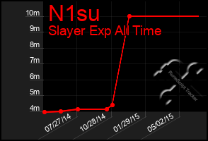 Total Graph of N1su