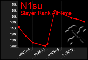 Total Graph of N1su