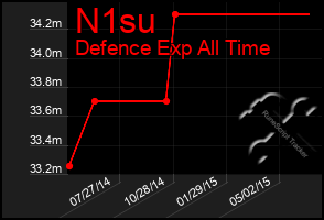 Total Graph of N1su