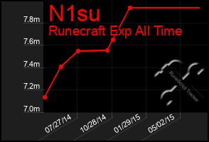 Total Graph of N1su