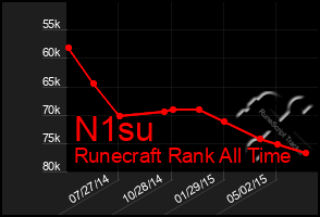 Total Graph of N1su