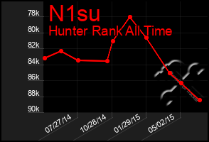 Total Graph of N1su