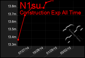 Total Graph of N1su