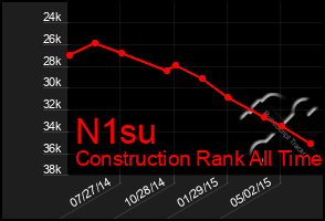 Total Graph of N1su