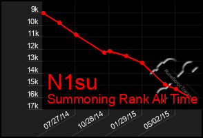 Total Graph of N1su