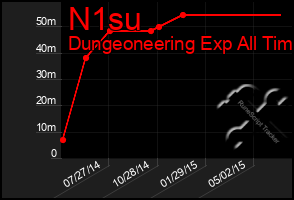 Total Graph of N1su