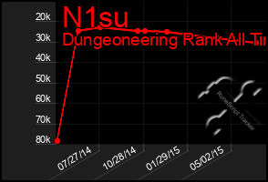 Total Graph of N1su