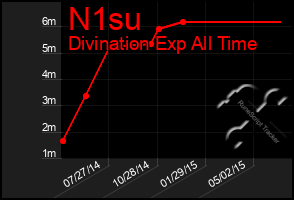 Total Graph of N1su