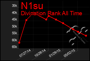 Total Graph of N1su